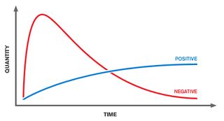 Graph of positive and negative trend lines